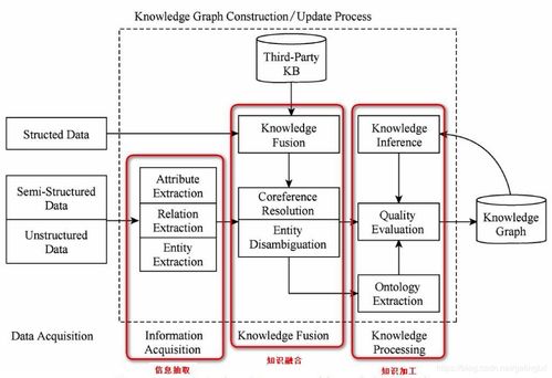 自下而上构建知识图谱 信息系统集成服务的全过程解析