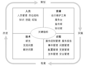 企证易浅谈 ITSS对系统集成及服务企业的作用